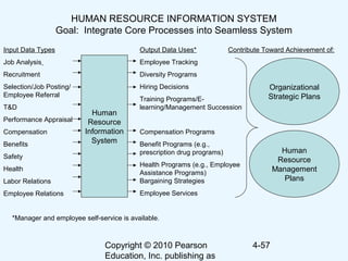 Copyright © 2010 Pearson
Education, Inc. publishing as
4-57
HUMAN RESOURCE INFORMATION SYSTEM
Goal: Integrate Core Processes into Seamless System
Input Data Types
Job Analysis
Recruitment
Selection/Job Posting/
Employee Referral
T&D
Performance Appraisal
Compensation
Benefits
Safety
Health
Labor Relations
Employee Relations
Output Data Uses*
Employee Tracking
Diversity Programs
Hiring Decisions
Training Programs/E-
learning/Management Succession
Compensation Programs
Benefit Programs (e.g.,
prescription drug programs)
Health Programs (e.g., Employee
Assistance Programs)
Bargaining Strategies
Employee Services
Organizational
Strategic Plans
Human
Resource
Management
Plans
Contribute Toward Achievement of:
Human
Resource
Information
System
*Manager and employee self-service is available.
 