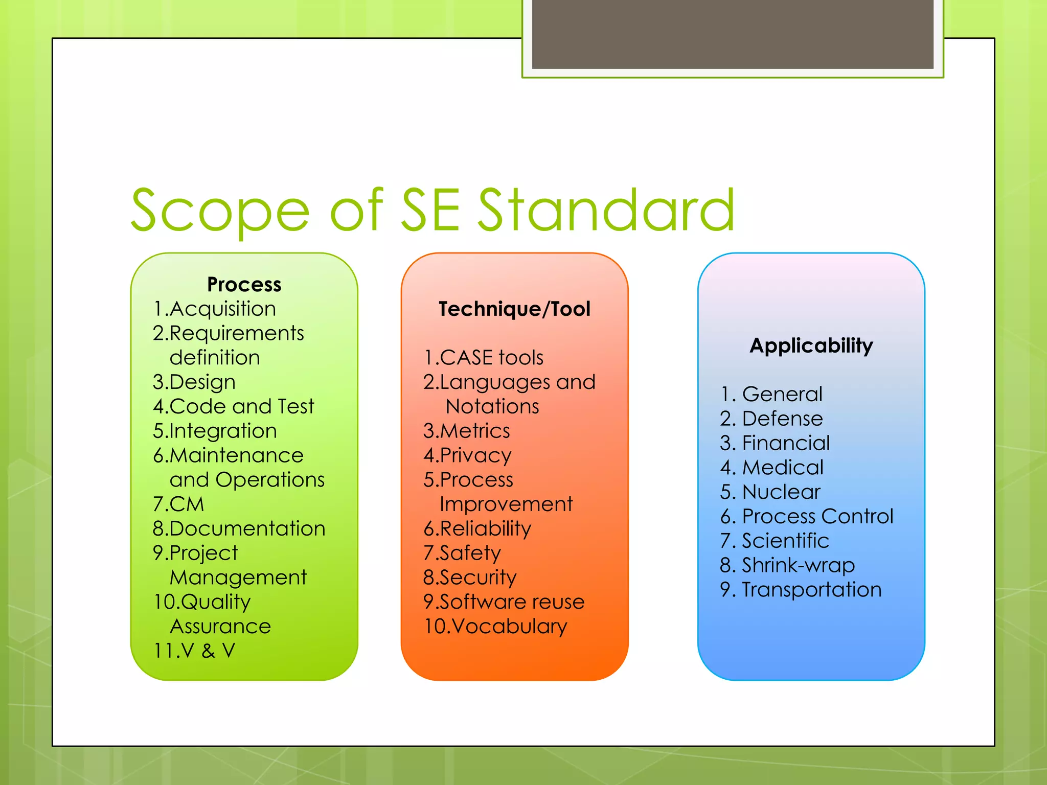Scope of SE Standard
Process
1.Acquisition
2.Requirements
definition
3.Design
4.Code and Test
5.Integration
6.Maintenance
and Operations
7.CM
8.Documentation
9.Project
Management
10.Quality
Assurance
11.V & V
Technique/Tool
1.CASE tools
2.Languages and
Notations
3.Metrics
4.Privacy
5.Process
Improvement
6.Reliability
7.Safety
8.Security
9.Software reuse
10.Vocabulary
Applicability
1. General
2. Defense
3. Financial
4. Medical
5. Nuclear
6. Process Control
7. Scientific
8. Shrink-wrap
9. Transportation
 