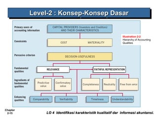Chapter
2-15
Illustration 2-2
Hierarchy of Accounting
Qualities
Level-2 : Konsep-Konsep DasarLevel-2 : Konsep-Konsep DasarLevel-2 : Konsep-Konsep DasarLevel-2 : Konsep-Konsep Dasar
LO 4 Identifikasi karakteristik kualitatif dar informasi akuntansi.LO 4 Identifikasi karakteristik kualitatif dar informasi akuntansi.
 