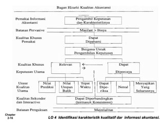 Chapter
2-16 LO 4 Identifikasi karakteristik kualitatif dar informasi akuntansi.LO 4 Identifikasi karakteristik kualitatif dar informasi akuntansi.
 