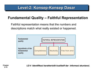 Chapter
2-19
Fundamental Quality – Faithful Representation
Faithful representation means that the numbers and
descriptions match what really existed or happened.
LO 4 Identifikasi karakteristik kualitatif dar informasi akuntansi.LO 4 Identifikasi karakteristik kualitatif dar informasi akuntansi.
Level-2: Konsep-Konsep DasarLevel-2: Konsep-Konsep DasarLevel-2: Konsep-Konsep DasarLevel-2: Konsep-Konsep Dasar
 