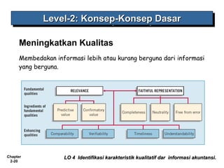 Chapter
2-20
Meningkatkan Kualitas
Membedakan informasi lebih atau kurang berguna dari informasi
yang berguna.
LO 4 Identifikasi karakteristik kualitatif dar informasi akuntansi.LO 4 Identifikasi karakteristik kualitatif dar informasi akuntansi.
Level-2: Konsep-Konsep DasarLevel-2: Konsep-Konsep DasarLevel-2: Konsep-Konsep DasarLevel-2: Konsep-Konsep Dasar
 