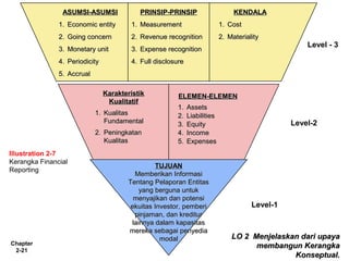 Chapter
2-21
ASUMSI-ASUMSIASUMSI-ASUMSI
1.1. Economic entityEconomic entity
2.2. Going concernGoing concern
3.3. Monetary unitMonetary unit
4.4. PeriodicityPeriodicity
5.5. AccrualAccrual
PRINSIP-PRINSIPPRINSIP-PRINSIP
1.1. MeasurementMeasurement
2.2. Revenue recognitionRevenue recognition
3.3. Expense recognitionExpense recognition
4.4. Full disclosureFull disclosure
KENDALAKENDALA
1.1. CostCost
2.2. MaterialityMateriality
TUJUANTUJUAN
Memberikan InformasiMemberikan Informasi
Tentang Pelaporan EntitasTentang Pelaporan Entitas
yang berguna untukyang berguna untuk
menyajikan dan potensimenyajikan dan potensi
ekuitas Investor, pemberiekuitas Investor, pemberi
pinjaman, dan krediturpinjaman, dan kreditur
lainnya dalam kapasitaslainnya dalam kapasitas
mereka sebagai penyediamereka sebagai penyedia
modalmodal
ELEMEN-ELEMENELEMEN-ELEMEN
1.1. AssetsAssets
2.2. LiabilitiesLiabilities
3.3. EquityEquity
4.4. IncomeIncome
5.5. ExpensesExpenses
Illustration 2-7
Kerangka Financial
Reporting
Level-1
Level-2
Level - 3
KarakteristikKarakteristik
KualitatifKualitatif
1.1. KualitasKualitas
FundamentalFundamental
2.2. PeningkatanPeningkatan
KualitasKualitas
LO 2 Menjelaskan dari upayaLO 2 Menjelaskan dari upaya
membangun Kerangkamembangun Kerangka
Konseptual.Konseptual.
 