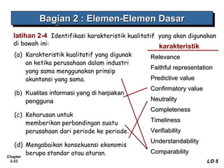 Chapter
2-23
latihan 2-4  Identifikasi karakteristik kualitatif yang akan digunakan
di bawah ini:
(a) Karakteristik kualitatif yang digunak
an ketika perusahaan dalam industri
yang sama menggunakan prinsip
akuntansi yang sama.
(b)(b) Kualitas informasi yang di harpakanKualitas informasi yang di harpakan
penggunapengguna
(c) Keharusan untuk
memberikan perbandingan suatu
perusahaan dari periode ke periode..
(d) Mengabaikan konsekuensi ekonomis
berupa standar atau aturan.
LO 5LO 5
karakteristik
RelevanceRelevance
Faithful representationFaithful representation
Predictive valuePredictive value
Confirmatory valueConfirmatory value
NeutralityNeutrality
CompletenessCompleteness
TimelinessTimeliness
VerifiabilityVerifiability
UnderstandabilityUnderstandability
ComparabilityComparability
Bagian 2Bagian 2 : Elemen-Elemen Dasar: Elemen-Elemen DasarBagian 2Bagian 2 : Elemen-Elemen Dasar: Elemen-Elemen Dasar
 