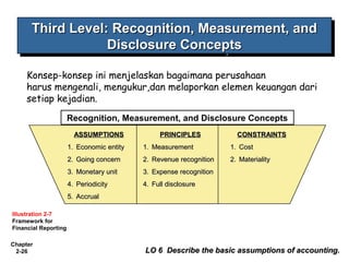 Chapter
2-26
Third Level: Recognition, Measurement, andThird Level: Recognition, Measurement, and
Disclosure ConceptsDisclosure Concepts
Third Level: Recognition, Measurement, andThird Level: Recognition, Measurement, and
Disclosure ConceptsDisclosure Concepts
Konsep-konsep ini menjelaskan bagaimana perusahaan
harus mengenali, mengukur,dan melaporkan elemen keuangan dari
setiap kejadian.
ASSUMPTIONSASSUMPTIONS
1.1. Economic entityEconomic entity
2.2. Going concernGoing concern
3.3. Monetary unitMonetary unit
4.4. PeriodicityPeriodicity
5.5. AccrualAccrual
PRINCIPLESPRINCIPLES
1.1. MeasurementMeasurement
2.2. Revenue recognitionRevenue recognition
3.3. Expense recognitionExpense recognition
4.4. Full disclosureFull disclosure
CONSTRAINTSCONSTRAINTS
1.1. CostCost
2.2. MaterialityMateriality
LO 6 Describe the basic assumptions of accounting.LO 6 Describe the basic assumptions of accounting.
Recognition, Measurement, and Disclosure Concepts
Illustration 2-7
Framework for
Financial Reporting
 