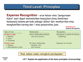 Chapter
2-31
Expense Recognition - arus keluar atau "pengurasan
habis" aset dapat menimbulkan kewajiban (atau kombinasi
keduanya) selama periode sebagai akibat dari memberikan atau
menghasilkan barang dan / atau penyerahan jasa.
Third Level: PrinciplesThird Level: PrinciplesThird Level: PrinciplesThird Level: Principles
LO 7 Explain the application of the basic principles of accounting.LO 7 Explain the application of the basic principles of accounting.
Illustration 2-4
Expense Recognition
“lihat, beban selalu mengikuti pendapatan.”
 