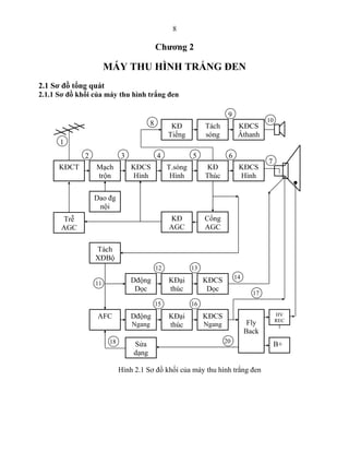 8

                                             Chương 2

                       MÁY THU HÌNH TRẮNG ĐEN
2.1 Sơ đồ tổng quát
2.1.1 Sơ đồ khối của máy thu hình trắng đen

                                                                         9
                                                                                         10
                                         8         KĐ           Tách          KĐCS
                                                  Tiếng         sóng          Âthanh
      1
              2              3               4             5             6
                                                                                         7
      KĐCT        Mạch           KĐCS             T.sóng         KĐ           KĐCS
                  trộn           Hình              Hình         Thúc          Hình


                  Dao đg
                   nội
       Trễ                                        KĐ            Cổng
      AGC                                         AGC           AGC


                  Tách
                  XĐBộ
                                             12            13
                                                                             14
                  11             Dđộng            KĐại          KĐCS
                                  Dọc             thúc           Dọc
                                                                                    17
                                             15            16
                  AFC            Dđộng            KĐại          KĐCS                          HV
                                                                                              REC
                                 Ngang            thúc          Ngang              Fly         T
                                                                                  Back
                        18                                              20
                                 Sửa                                                         B+
                                 dạng

                             Hình 2.1 Sơ đồ khối của máy thu hình trắng đen
 