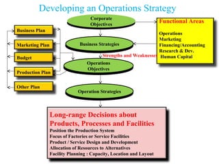Developing an Operations Strategy
Corporate
Corporate
Objectives
Objectives

Business Plan
Marketing Plan
Budget
Production Plan
Other Plan

Functional Areas

Operations
Marketing
Business Strategies
Financing/Accounting
Business Strategies
Research & Dev.
Strengths and Weaknesses Human Capital
Operations
Operations
Objectives
Objectives

Operation Strategies
Operation Strategies

Long-range Decisions about
Products, Processes and Facilities
Position the Production System
Focus of Factories or Service Facilities
Product / Service Design and Development
Allocation of Resources to Alternatives
Facility Planning : Capacity, Location and Layout

 