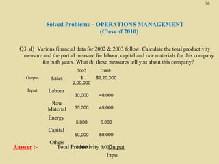30

Solved Problems – OPERATIONS MANAGEMENT
(Class of 2010)
Q3. d) Various financial data for 2002 & 2003 follow. Calculate the total productivity
measure and the partial measure for labour, capital and raw materials for this company
for both years. What do these measures tell you about this company?
2002
Output

Sales

Input

Labour
Raw
Material
Energy
Capital

Answer :-

Others

2003

$
2,00,000

$2,20,000

30,000

40,000

35,000

45,000

5,000

6,000

50,000

50,000

2,000
Total Productivity 3,000
= Output
Input

 