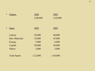 31



Output

2002
2,00,000

2003
2,20,000



Input

2002

2003

Labour
Raw Materials
Energy
Capital
Others

30,000
35,000
5,000
50,000
2,000

40,000
45,000
6,000
50,000
3,000

1,22,000

1,44,000

Total Inputs

 