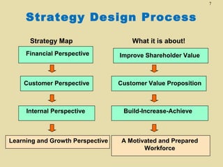7

Strategy Design Process
Strategy Map

What it is about!

Financial Perspective

Improve Shareholder Value

Customer Perspective

Customer Value Proposition

Internal Perspective

Build-Increase-Achieve

Learning and Growth Perspective

A Motivated and Prepared
Workforce

 