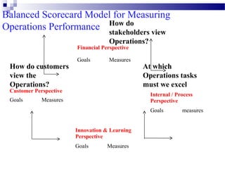 Balanced Scorecard Model for Measuring
Operations Performance How do
stakeholders view
Operations?

Financial Perspective

How do customers
view the
Operations?

Goals

Measures

Customer Perspective
Goals

At which
Operations tasks
must we excel
Internal / Process
Perspective

Measures

Goals
Innovation & Learning
Perspective
Goals

Measures

measures

 