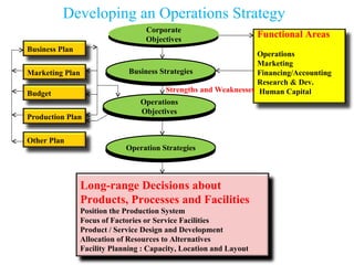 Developing an Operations Strategy
                                    Corporate
                                    Objectives
                                                                     Functional Areas
Business Plan
                                                                   Operations
                                                                   Marketing
Marketing Plan                 Business Strategies                 Financing/Accounting
                                                                   Research & Dev.
Budget                                    Strengths and Weaknesses Human Capital
                                  Operations
                                  Objectives
Production Plan


Other Plan
                              Operation Strategies



                 Long-range Decisions about
                 Products, Processes and Facilities
                 Position the Production System
                 Focus of Factories or Service Facilities
                 Product / Service Design and Development
                 Allocation of Resources to Alternatives
                 Facility Planning : Capacity, Location and Layout
 