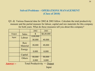 30




              Solved Problems – OPERATIONS MANAGEMENT
                                 (Class of 2010)

  Q3. d) Various financial data for 2002 & 2003 follow. Calculate the total productivity
   measure and the partial measure for labour, capital and raw materials for this company
          for both years. What do these measures tell you about this company?
                           2002       2003
    Output      Sales        $      $2,20,000
                         2,00,000
     Input     Labour
                          30,000     40,000
               Raw
              Material    35,000     45,000

              Energy
                           5,000      6,000
               Capital
                          50,000     50,000
               Others
                           2,000      3,000
Answer :-         Total Productivity = Output
                                      Input
 