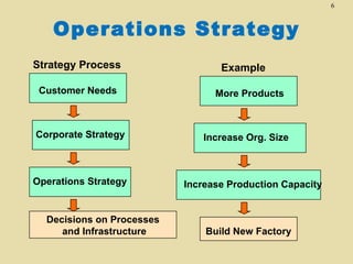 6



    Operations Strategy
Strategy Process                  Example

 Customer Needs                  More Products



Corporate Strategy            Increase Org. Size



Operations Strategy        Increase Production Capacity


  Decisions on Processes
     and Infrastructure        Build New Factory
 