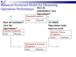 Balanced Scorecard Model for Measuring
Operations Performance How do
                       stakeholders view
                                     Operations?
                        Financial Perspective

                        Goals        Measures
 How do customers                               At which
 view the                                       Operations tasks
 Operations?                                    must we excel
 Customer Perspective
                                                   Internal / Process
 Goals       Measures                              Perspective
                                                   Goals        measures


                        Innovation & Learning
                        Perspective
                        Goals       Measures
 