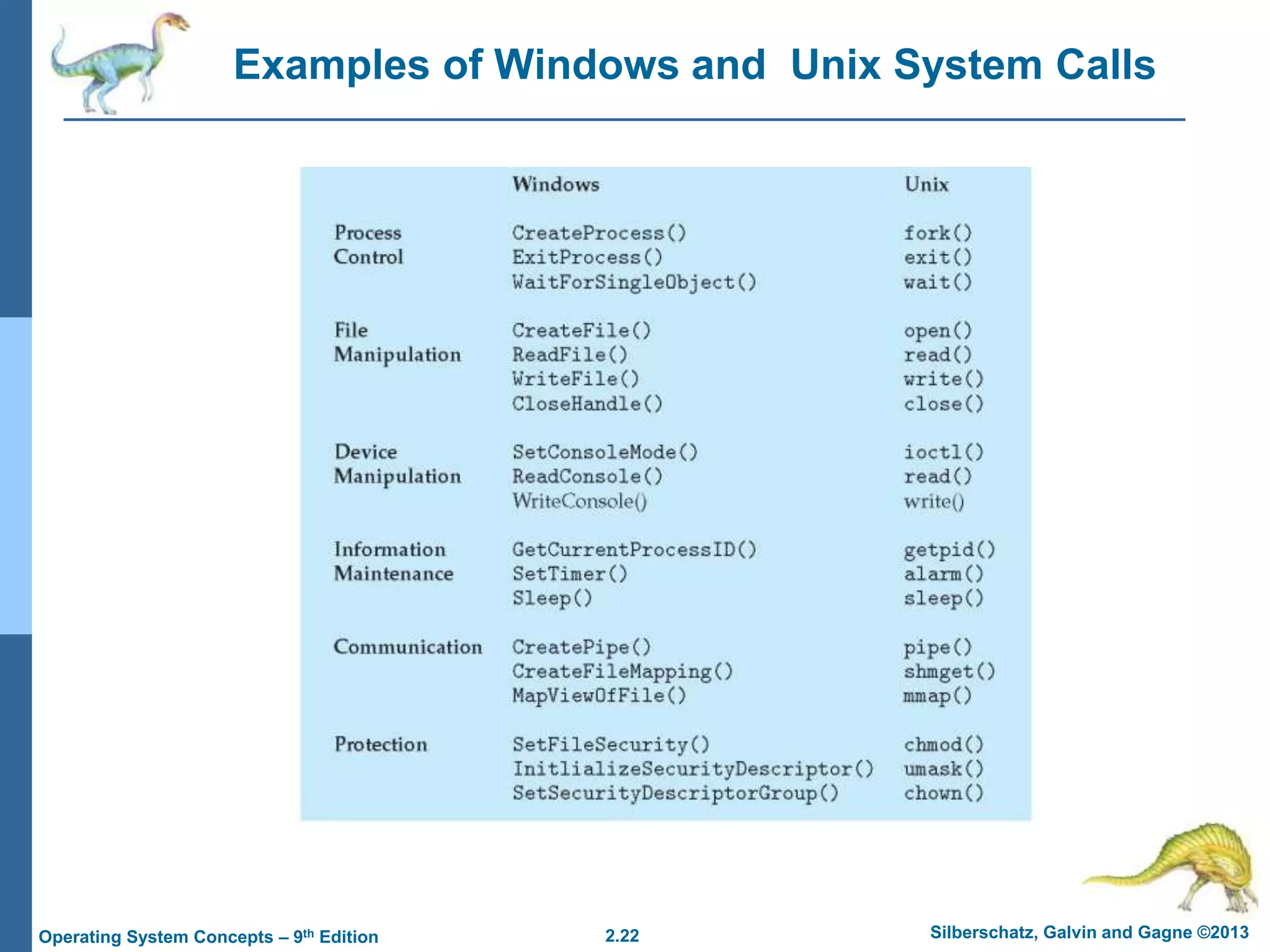 2.22 Silberschatz, Galvin and Gagne ©2013
Operating System Concepts – 9th Edition
Examples of Windows and Unix System Calls
 