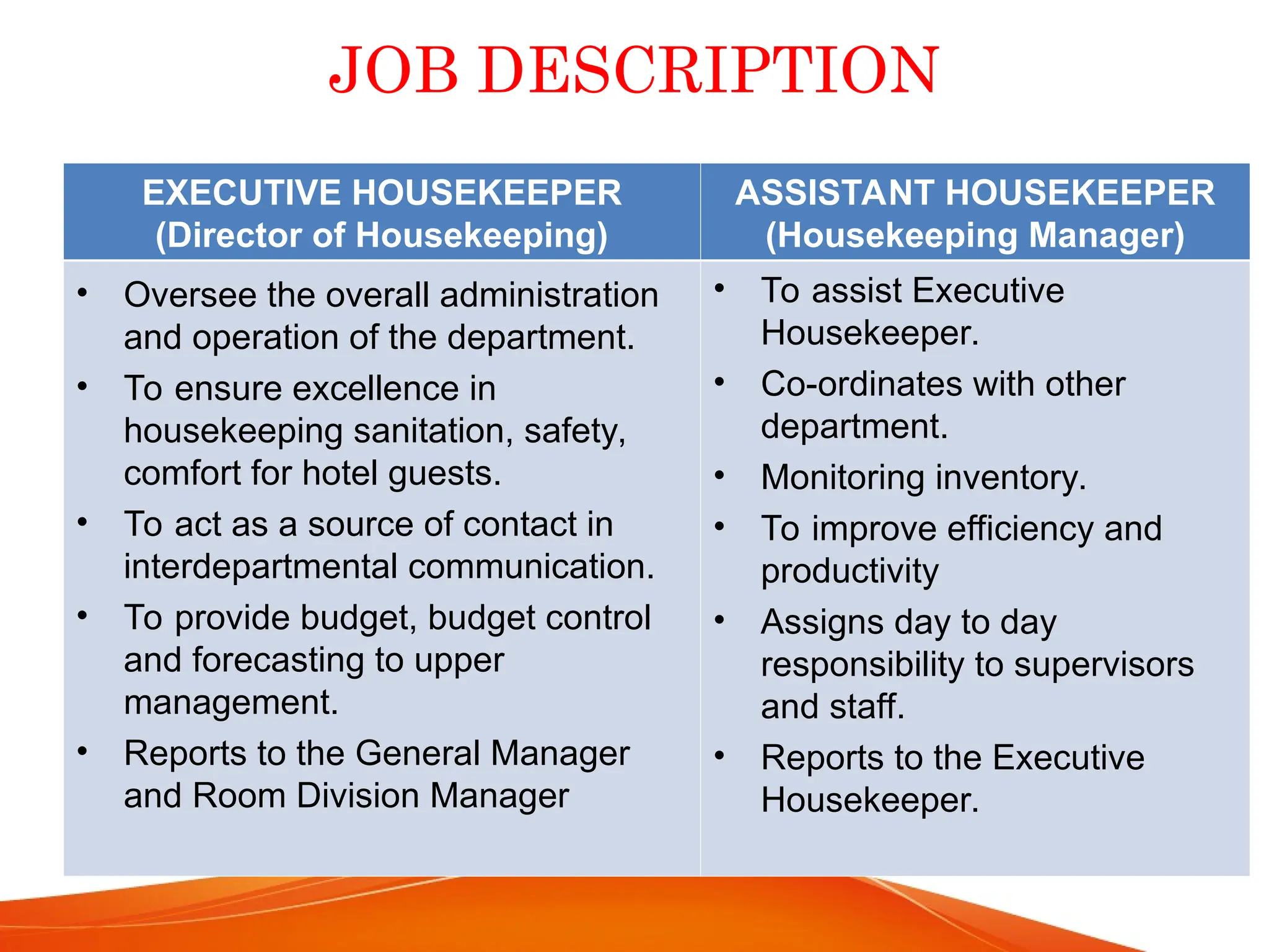 JOB DESCRIPTION
EXECUTIVE HOUSEKEEPER
(Director of Housekeeping)
ASSISTANT HOUSEKEEPER
(Housekeeping Manager)
• Oversee the overall administration
and operation of the department.
• To ensure excellence in
housekeeping sanitation, safety,
comfort for hotel guests.
• To act as a source of contact in
interdepartmental communication.
• To provide budget, budget control
and forecasting to upper
management.
• Reports to the General Manager
and Room Division Manager
• To assist Executive
Housekeeper.
• Co-ordinates with other
department.
• Monitoring inventory.
• To improve efficiency and
productivity
• Assigns day to day
responsibility to supervisors
and staff.
• Reports to the Executive
Housekeeper.
 