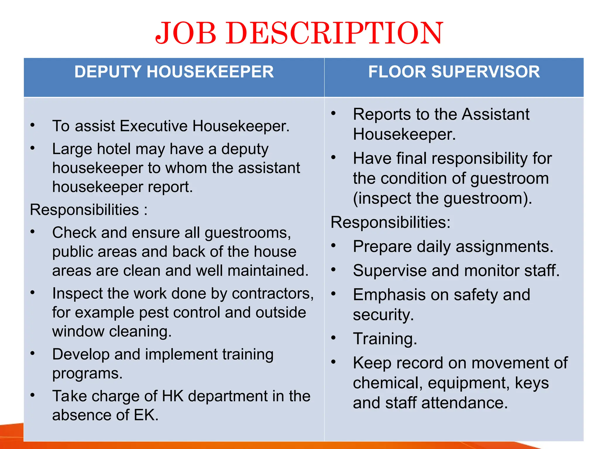 JOB DESCRIPTION
DEPUTY HOUSEKEEPER FLOOR SUPERVISOR
• To assist Executive Housekeeper.
• Large hotel may have a deputy
housekeeper to whom the assistant
housekeeper report.
Responsibilities :
• Check and ensure all guestrooms,
public areas and back of the house
areas are clean and well maintained.
• Inspect the work done by contractors,
for example pest control and outside
window cleaning.
• Develop and implement training
programs.
• Take charge of HK department in the
absence of EK.
• Reports to the Assistant
Housekeeper.
• Have final responsibility for
the condition of guestroom
(inspect the guestroom).
Responsibilities:
• Prepare daily assignments.
• Supervise and monitor staff.
• Emphasis on safety and
security.
• Training.
• Keep record on movement of
chemical, equipment, keys
and staff attendance.
 