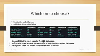 Which on to choose ?
8/8/2021
Data Models 60
• Similarities and difference
• All in One in the table below
• MongoDB is the most popular NoSQL database.
• A free and open source, cross-platform, document-oriented database
• MongoDB uses JSON-like documents with schemas.
 