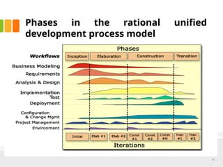 Phases in the rational unified
development process model
26
 