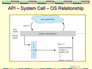 Slide 11
API – System Call – OS Relationship
 