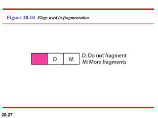 Figure 20.10  Flags used in fragmentation 