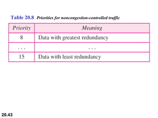 Table 20.8  Priorities for noncongestion-controlled traffic 