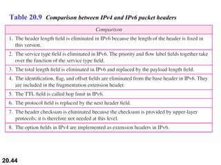 Table 20.9  Comparison between IPv4 and IPv6 packet headers 