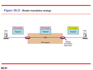 Figure 20.21  Header translation strategy 