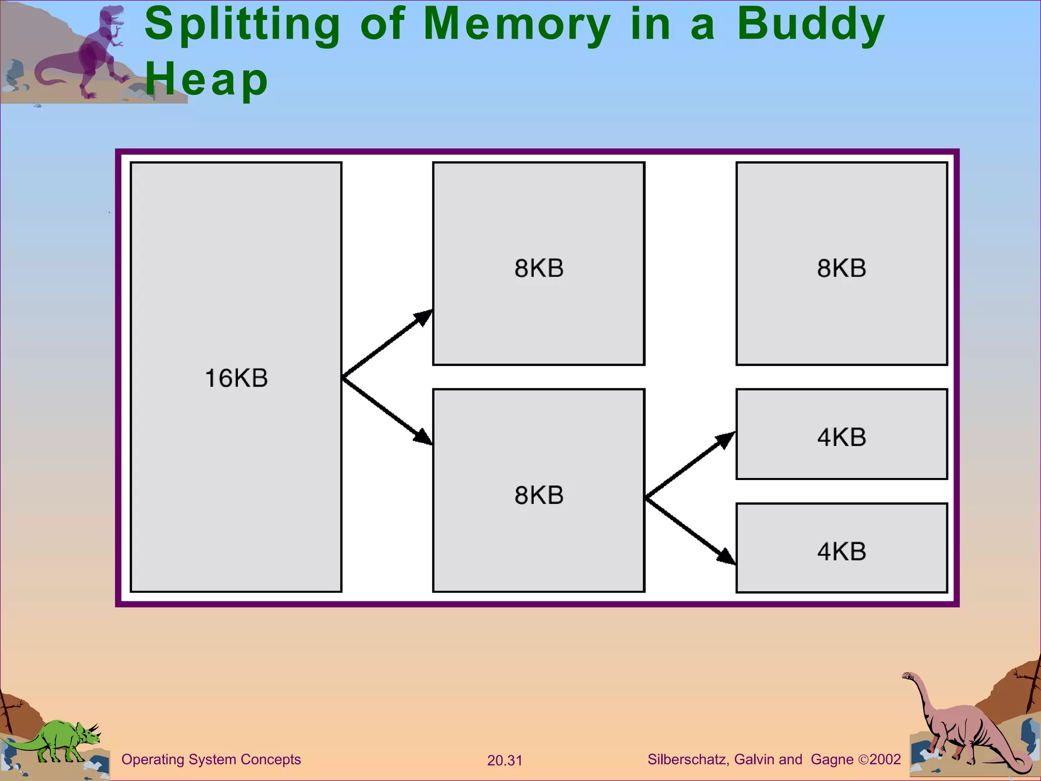 Splitting of Memory in a Buddy Heap 
