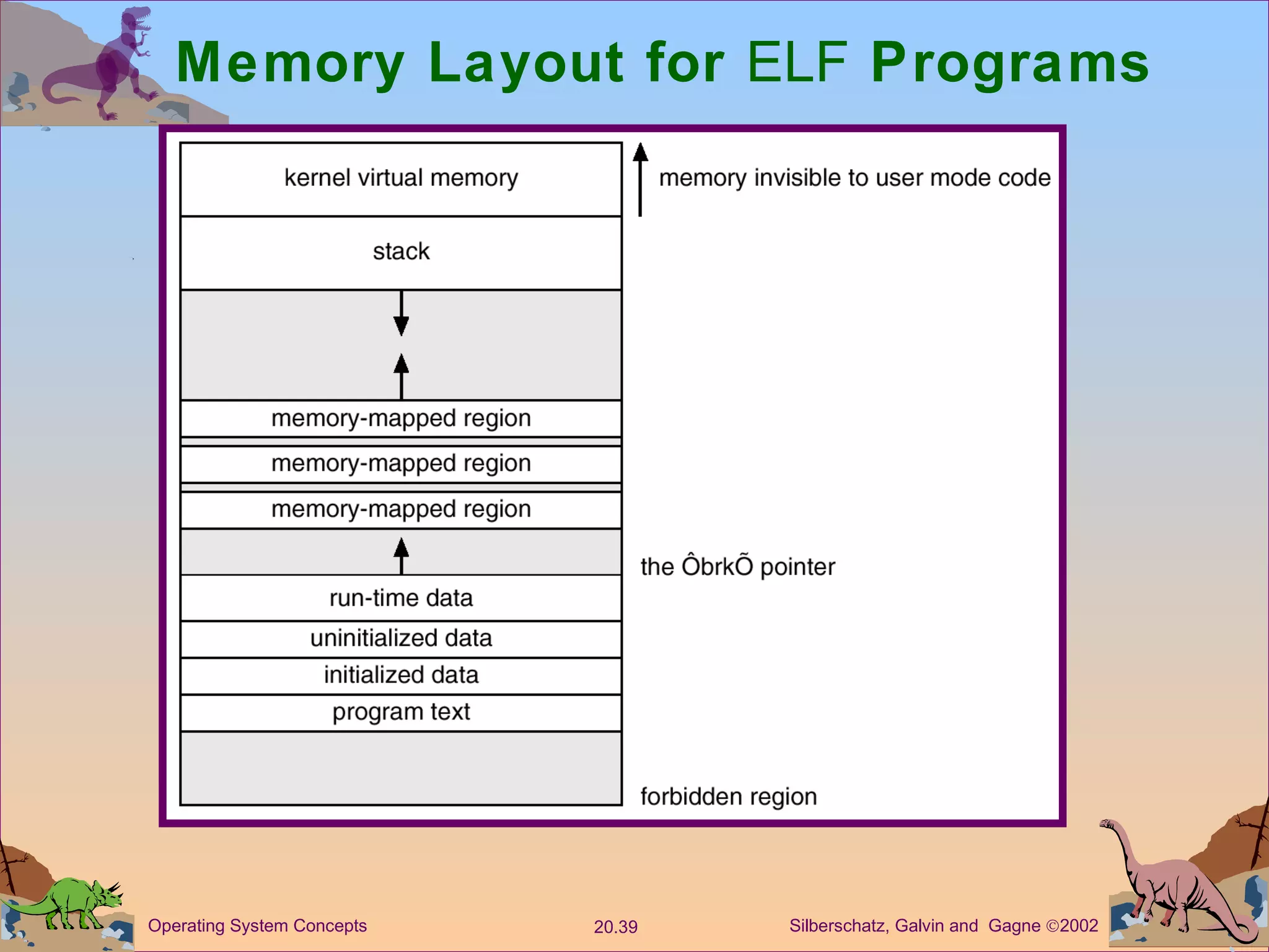 Memory Layout for  ELF  Programs 