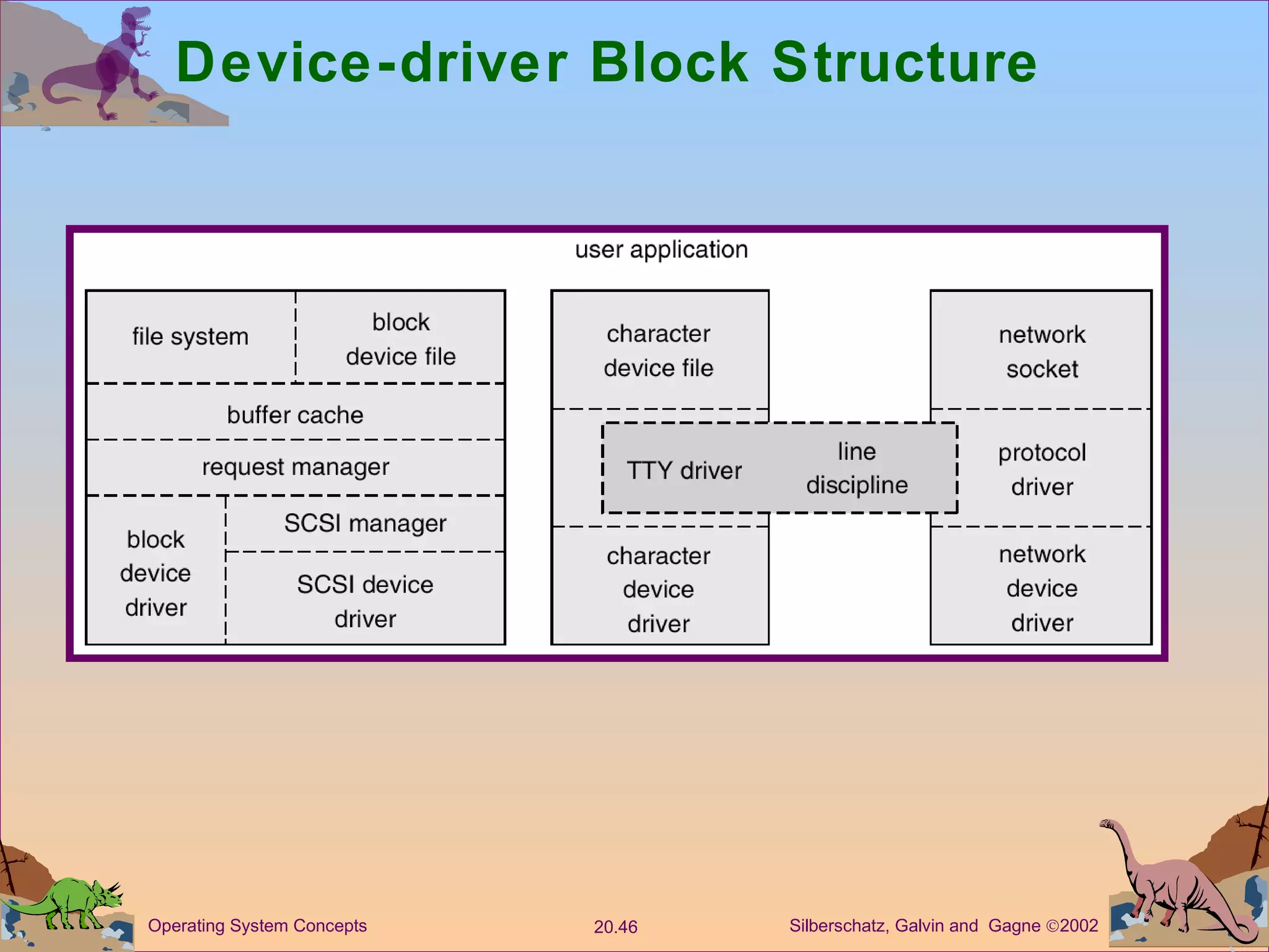 Device-driver Block Structure 