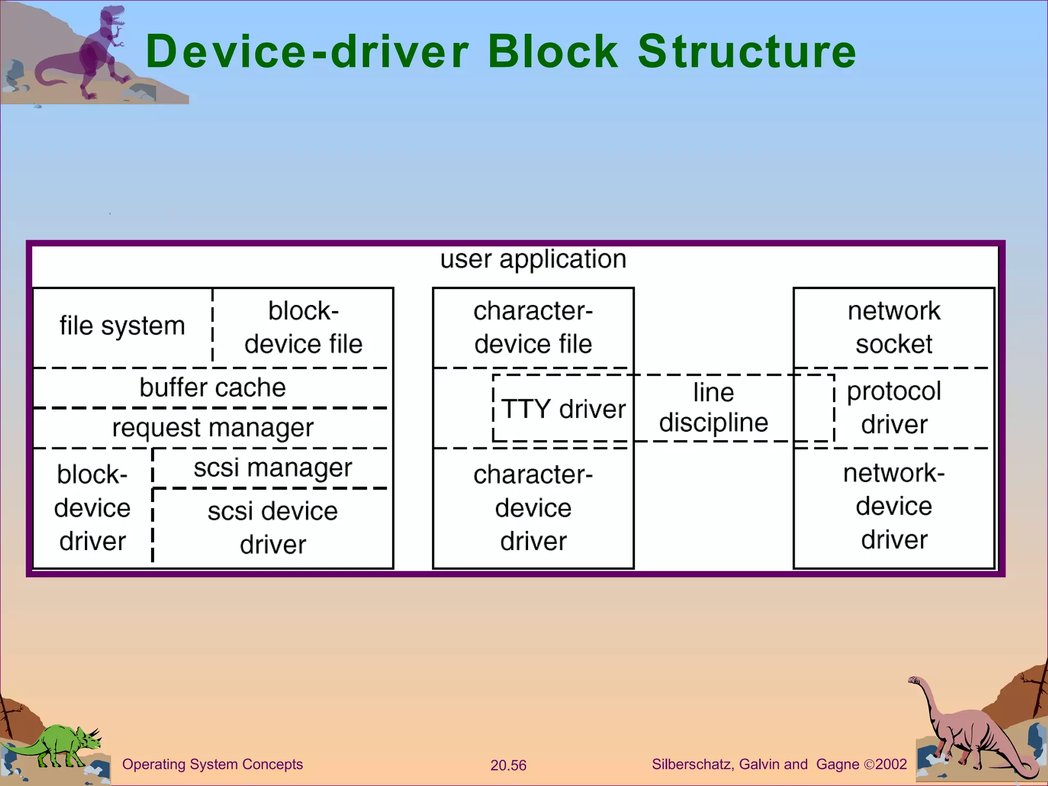 Device-driver Block Structure 
