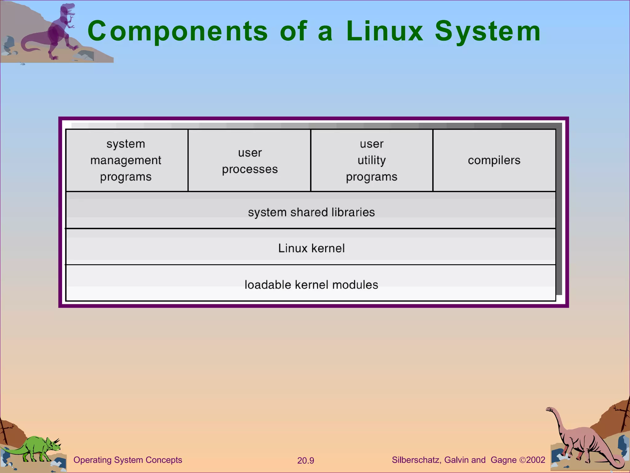 Components of a Linux System 
