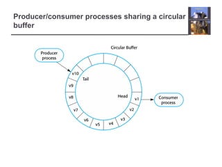 Producer/consumer processes sharing a circular
buffer
 