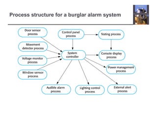 Process structure for a burglar alarm system
 