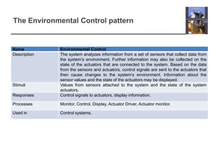 The Environmental Control pattern


Name          Environmental Control
Description   The system analyzes information from a set of sensors that collect data from
              the system’s environment. Further information may also be collected on the
              state of the actuators that are connected to the system. Based on the data
              from the sensors and actuators, control signals are sent to the actuators that
              then cause changes to the system’s environment. Information about the
              sensor values and the state of the actuators may be displayed.
Stimuli       Values from sensors attached to the system and the state of the system
              actuators.
Responses     Control signals to actuators, display information.

Processes     Monitor, Control, Display, Actuator Driver, Actuator monitor.

Used in       Control systems.
 