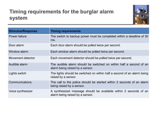 Timing requirements for the burglar alarm
system

Stimulus/Response   Timing requirements
Power failure       The switch to backup power must be completed within a deadline of 50
                    ms.
Door alarm          Each door alarm should be polled twice per second.

Window alarm        Each window alarm should be polled twice per second.

Movement detector   Each movement detector should be polled twice per second.

Audible alarm       The audible alarm should be switched on within half a second of an
                    alarm being raised by a sensor.
Lights switch       The lights should be switched on within half a second of an alarm being
                    raised by a sensor.
Communications      The call to the police should be started within 2 seconds of an alarm
                    being raised by a sensor.
Voice synthesizer   A synthesized message should be available within 2 seconds of an
                    alarm being raised by a sensor.
 