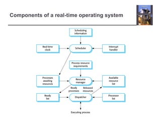 Components of a real-time operating system
 