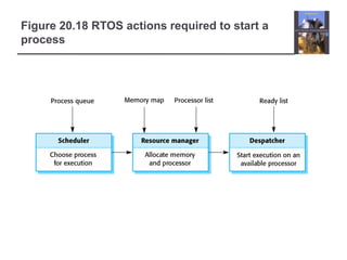 Figure 20.18 RTOS actions required to start a
process
 