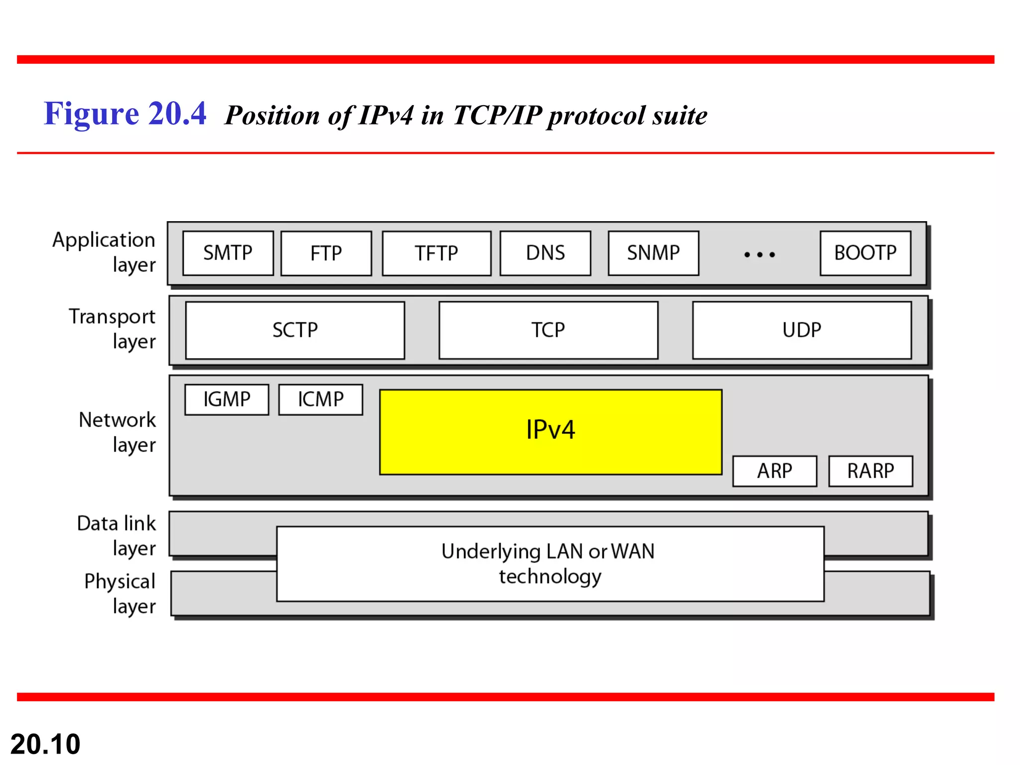 Figure 20.4  Position of IPv4 in TCP/IP protocol suite 