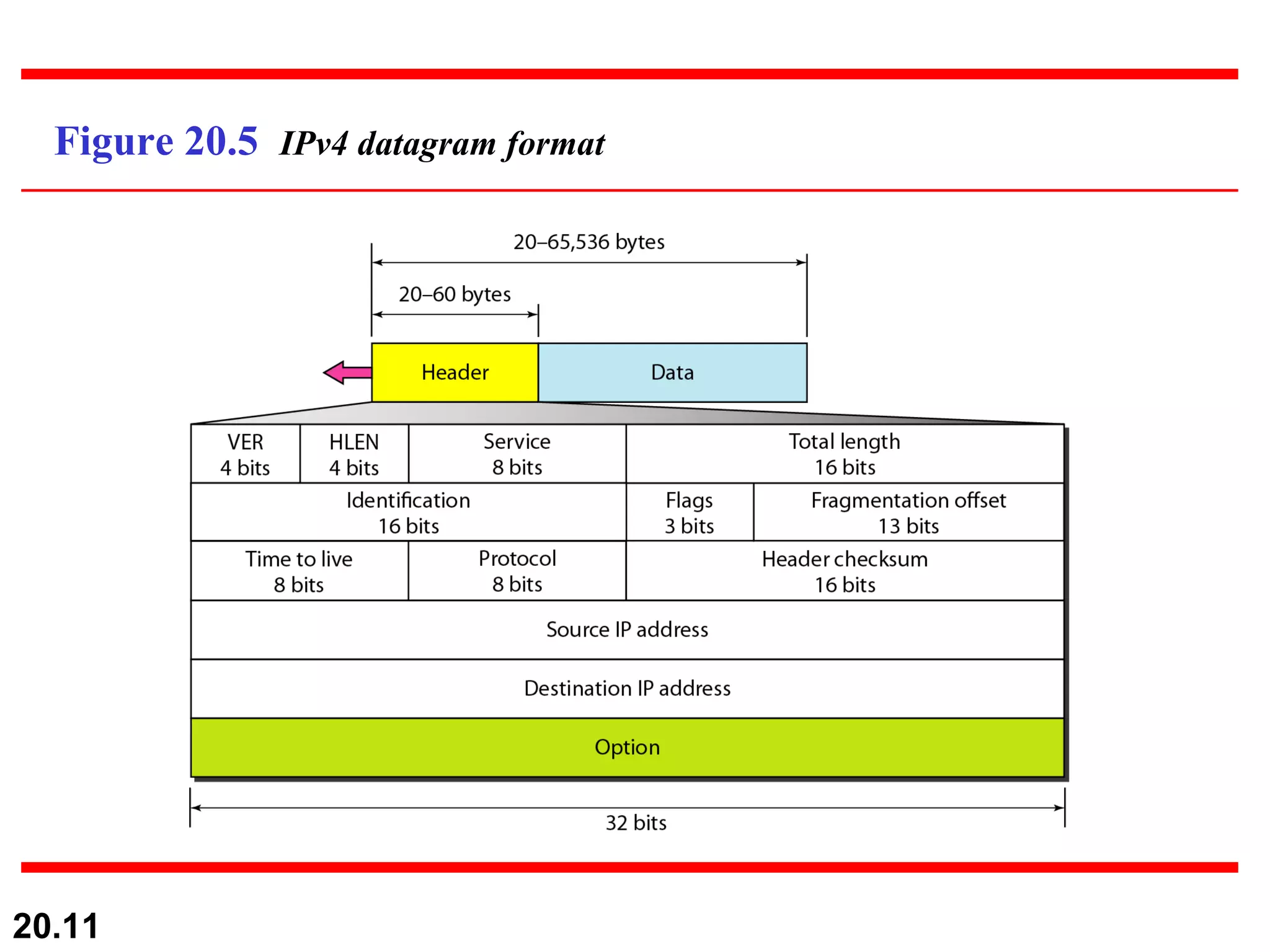 Figure 20.5  IPv4 datagram format 