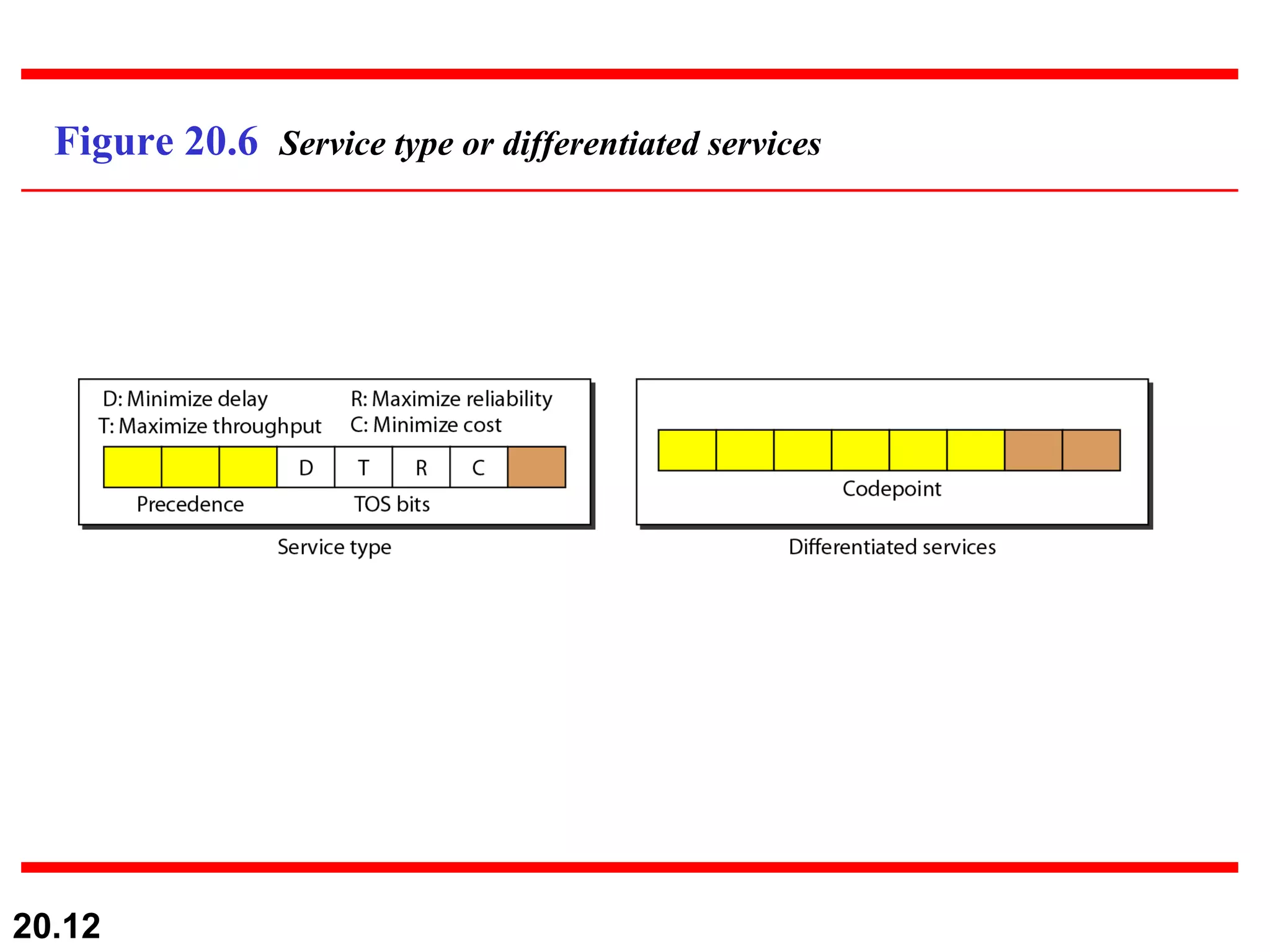 Figure 20.6  Service type or differentiated services 