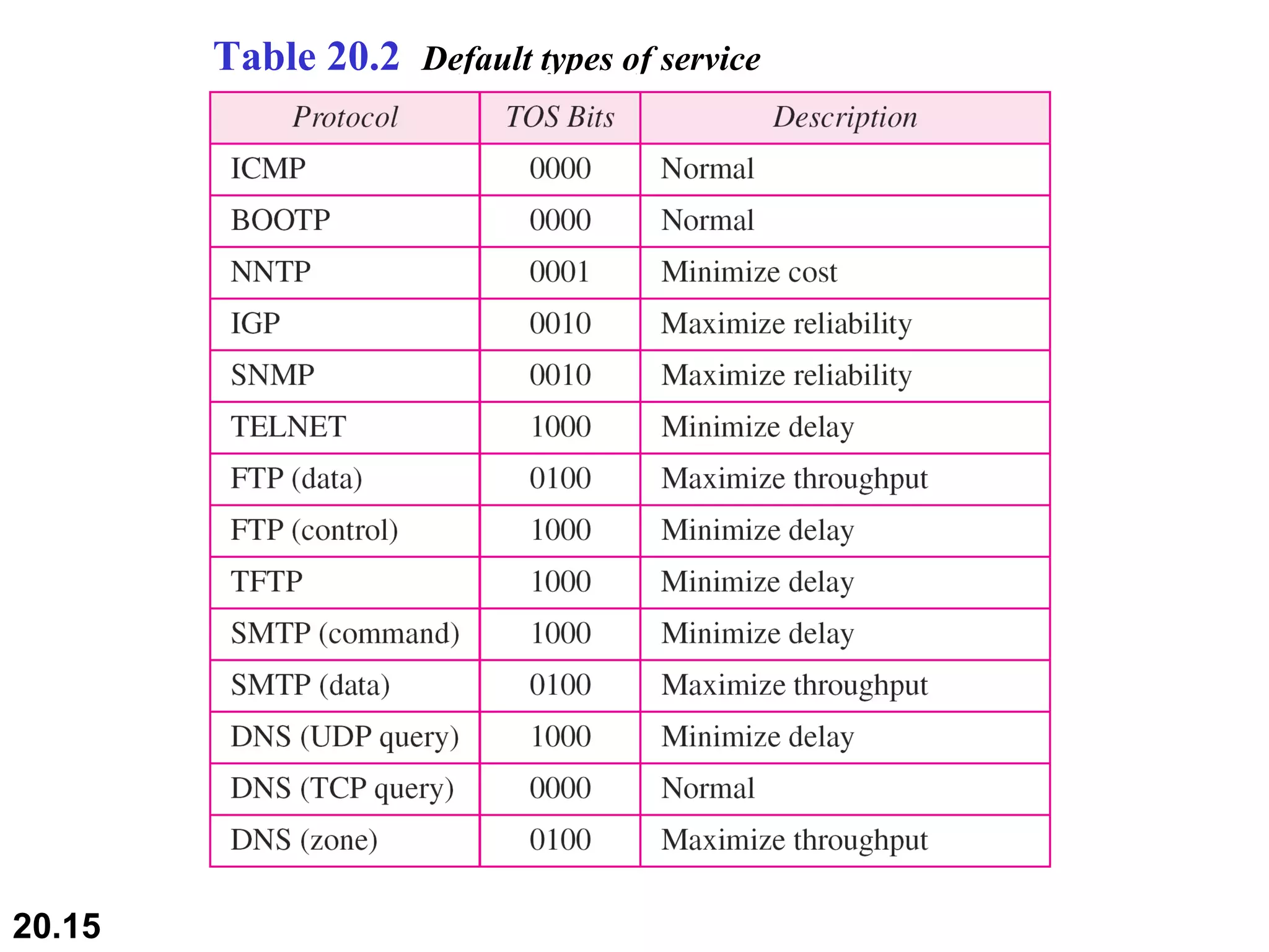 Table 20.2  Default types of service 