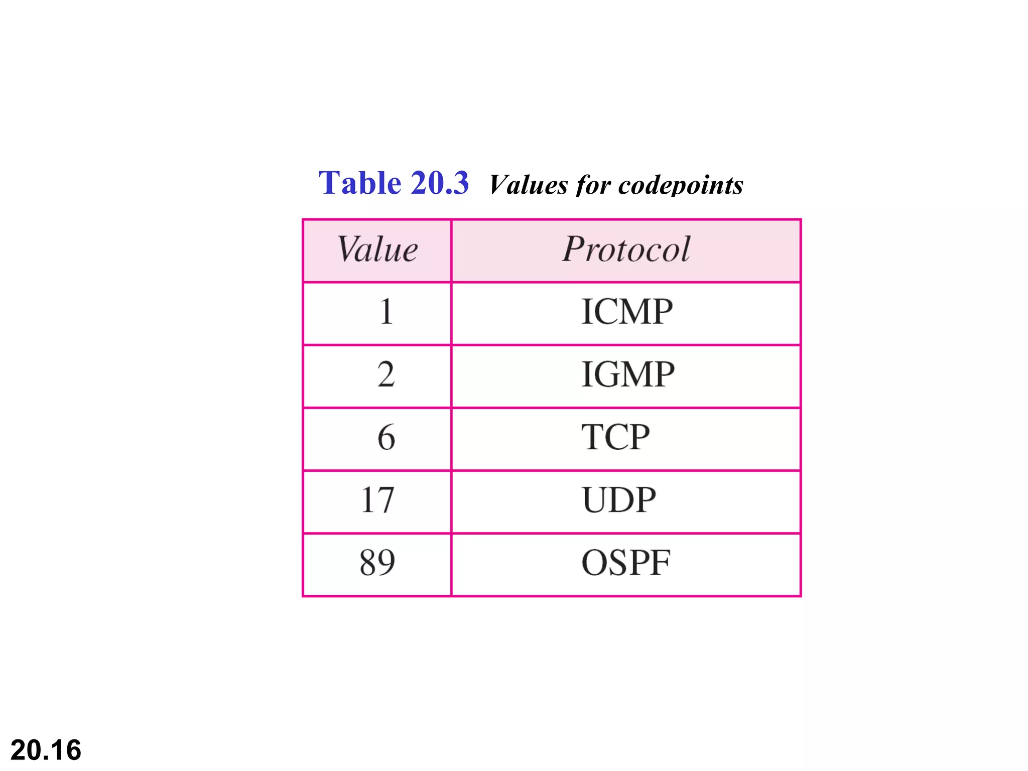 Table 20.3  Values for codepoints 
