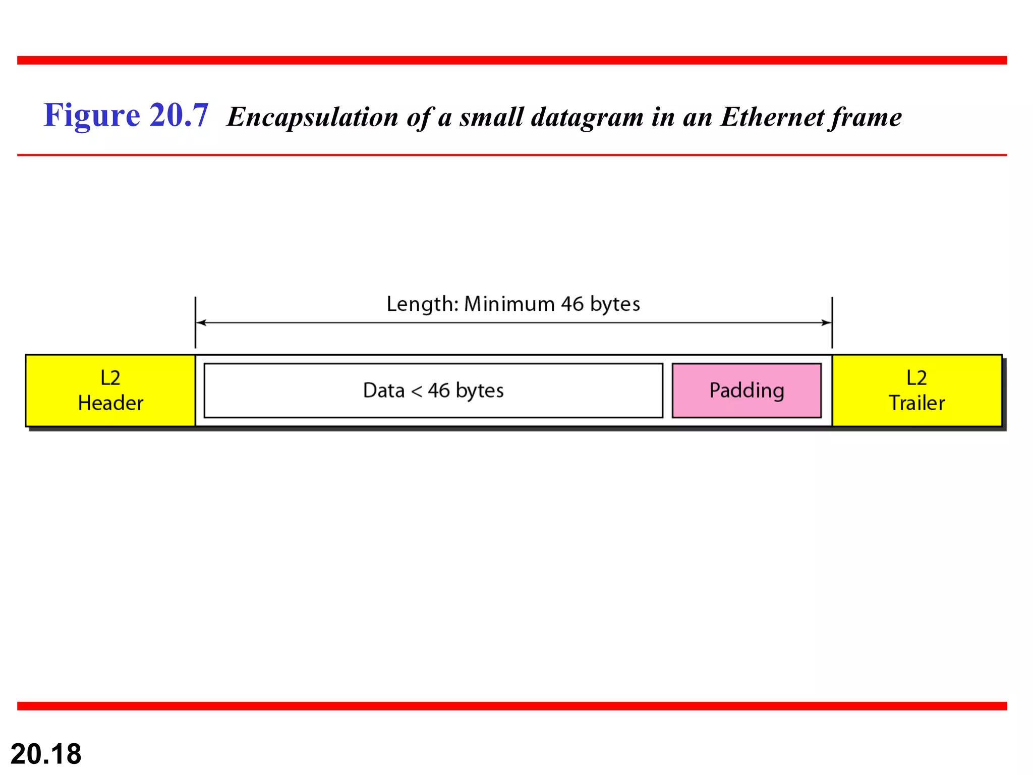 Figure 20.7  Encapsulation of a small datagram in an Ethernet frame 