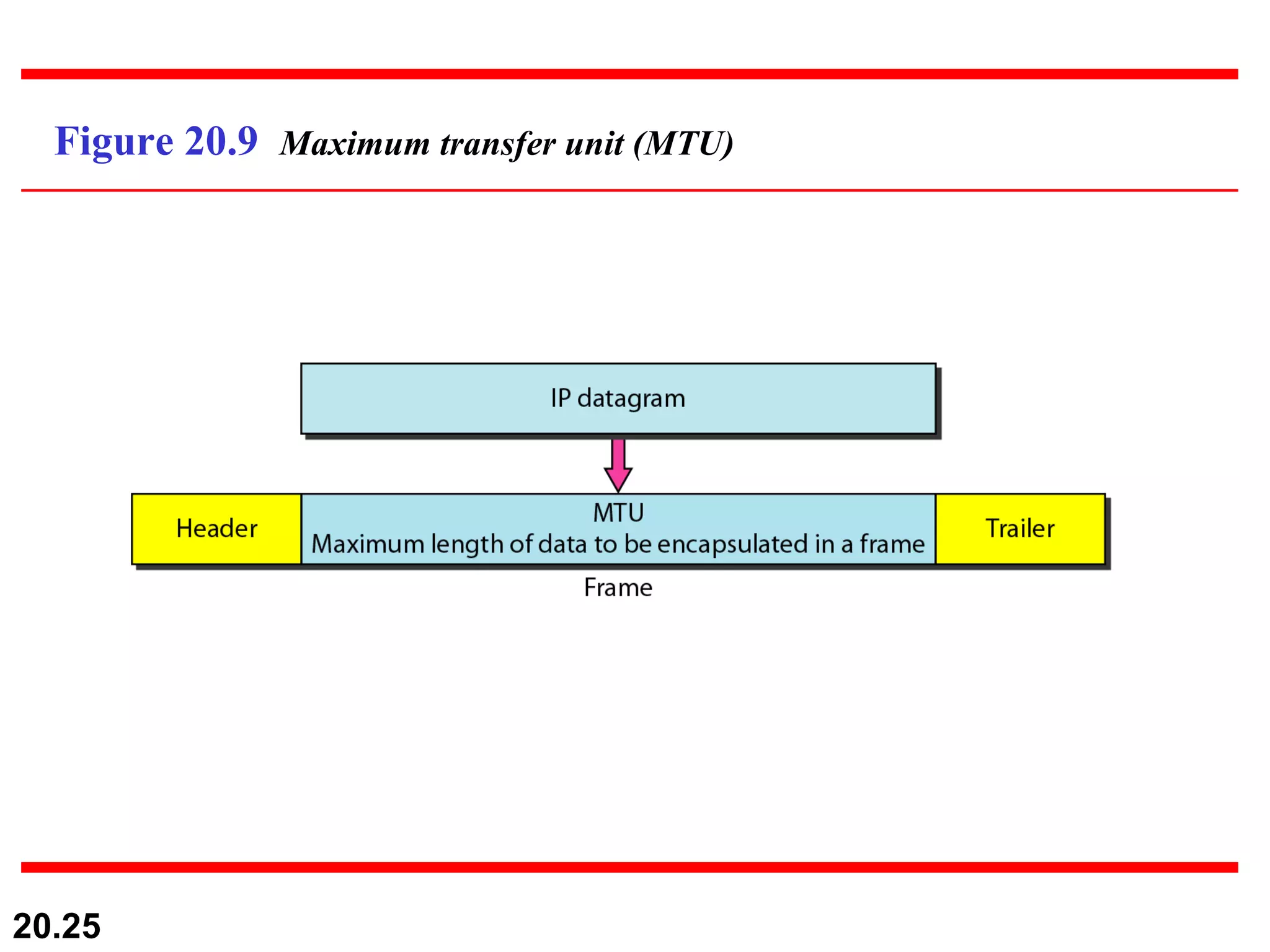 Figure 20.9  Maximum transfer unit (MTU) 