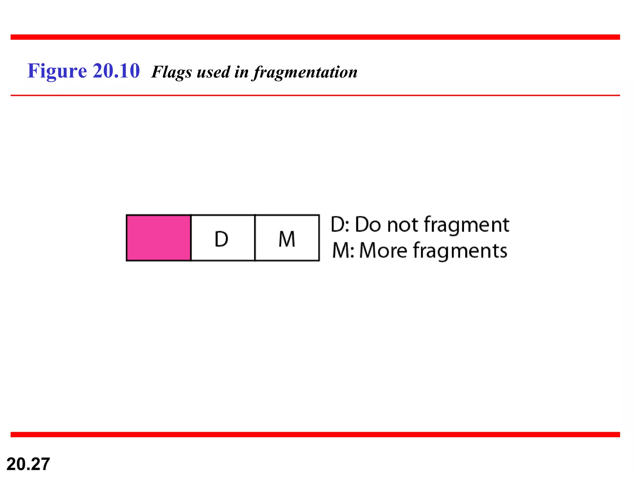 Figure 20.10  Flags used in fragmentation 
