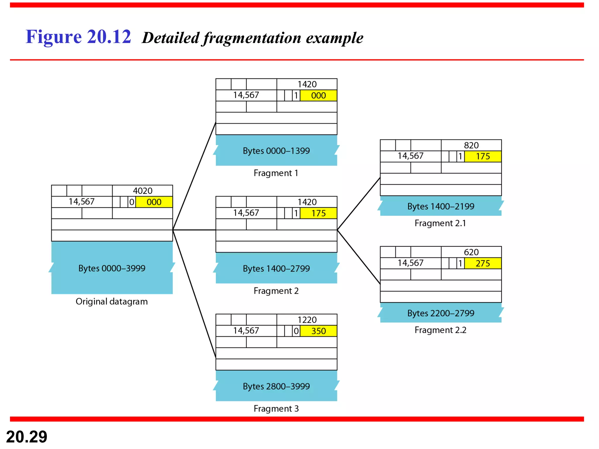 Figure 20.12  Detailed fragmentation example 
